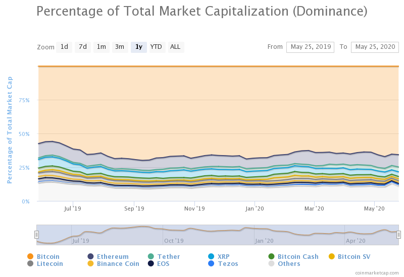 This chart shows the market capitalization of major cryptocurrencies as of 2018; Bitcoin is well in the lead