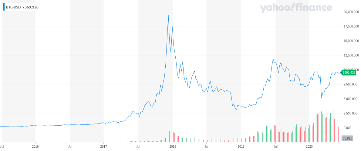 bitcoin chart yahoo