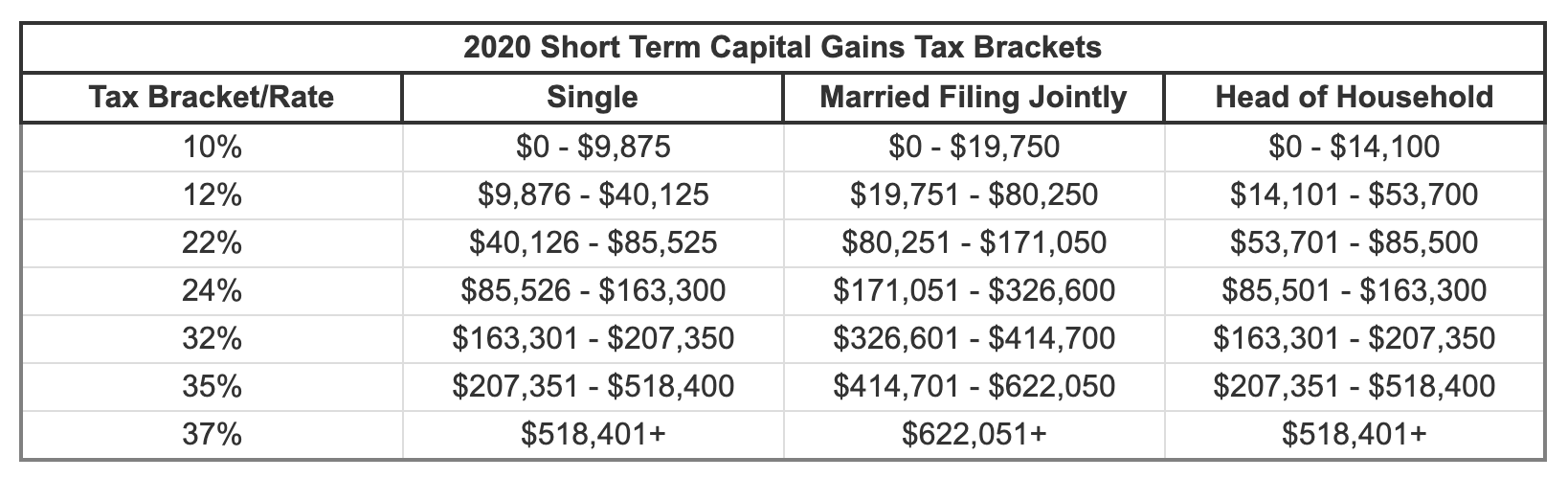 how much tax on short term crypto gains