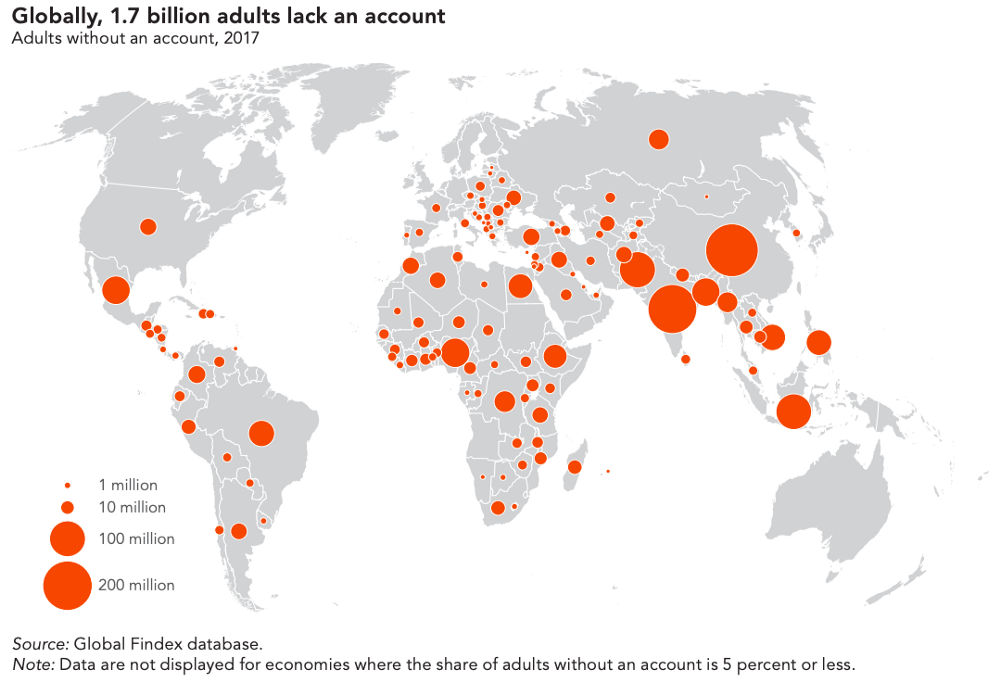 There are nearly 2 billion unbanked people in the world, contributing to stunted economies and inequality.