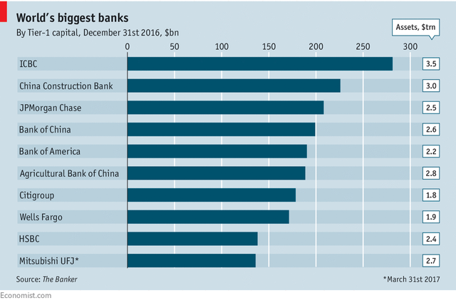 This list of the world's largest banks shows the familiar names of major players in the financial system.