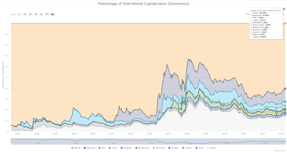 Bitcoin and Ethereum together account for over 70% of cryptocurrency value in 2020.