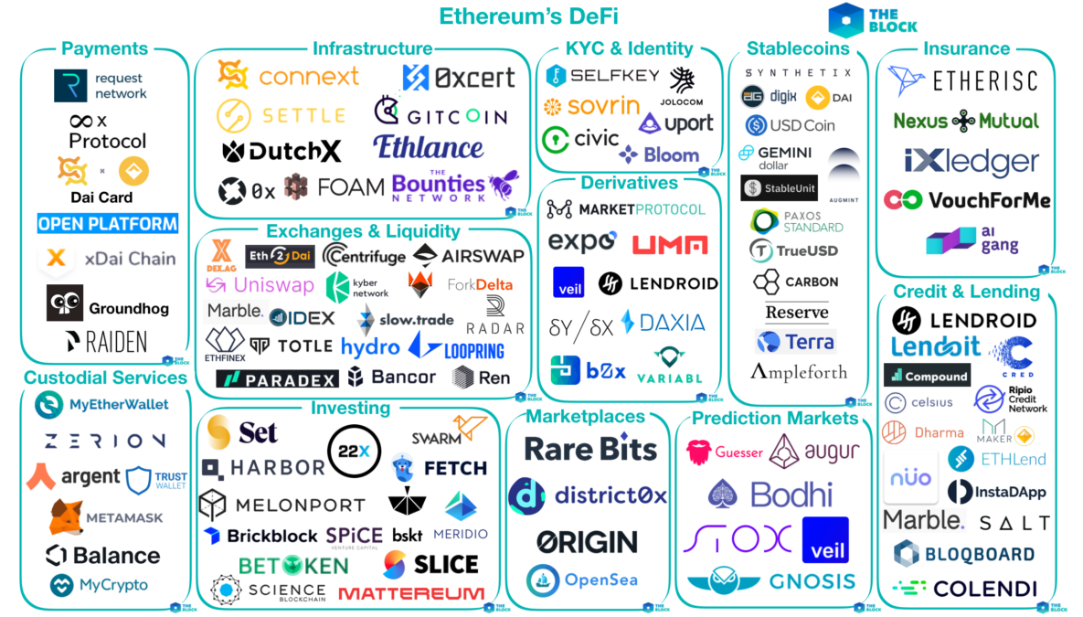 A map illustrating many of the companies and applications working in DeFi on the Ethereum blockchain.