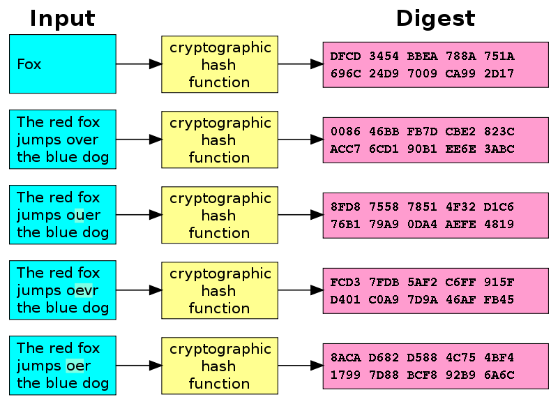 A cryptographic hash function (SHA-1) at work. Note that small differences in the input result in very different digests.