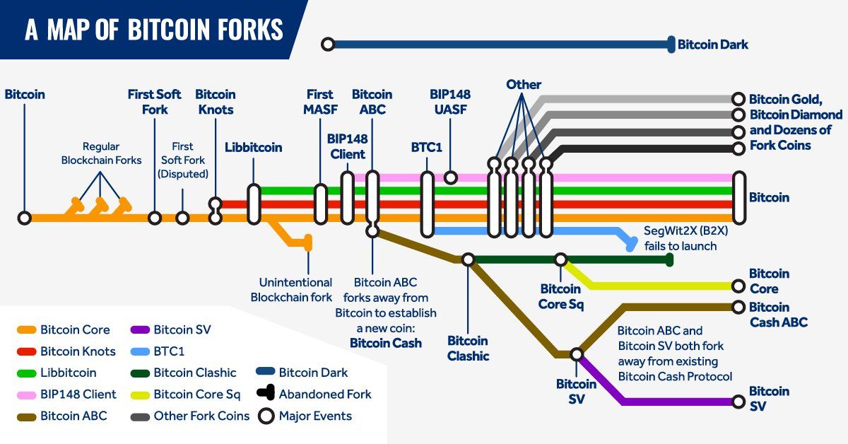 A diagram of the major Bitcoin forks, including soft and hard forks.