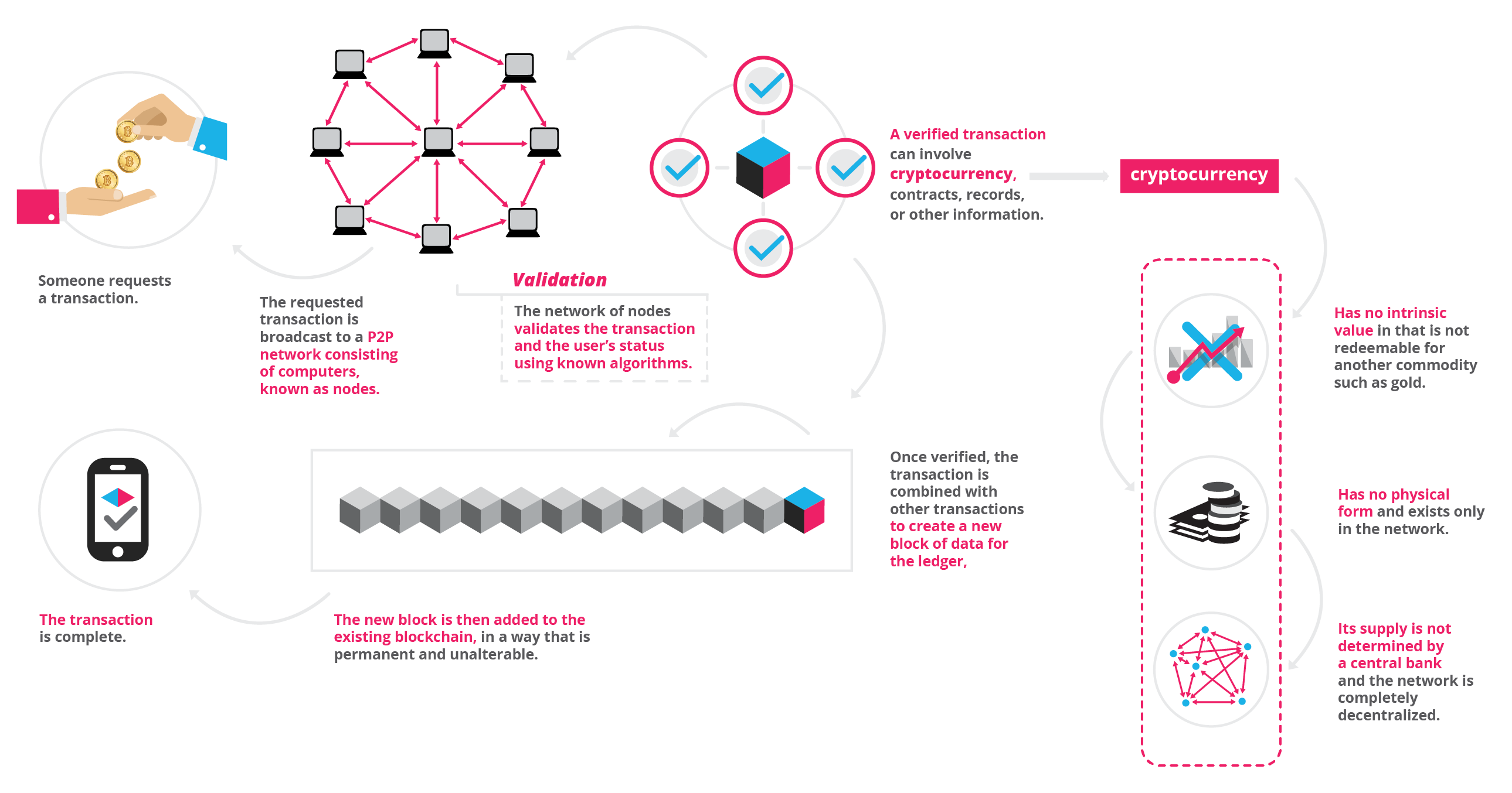 A diagram of how blockchain networks function.