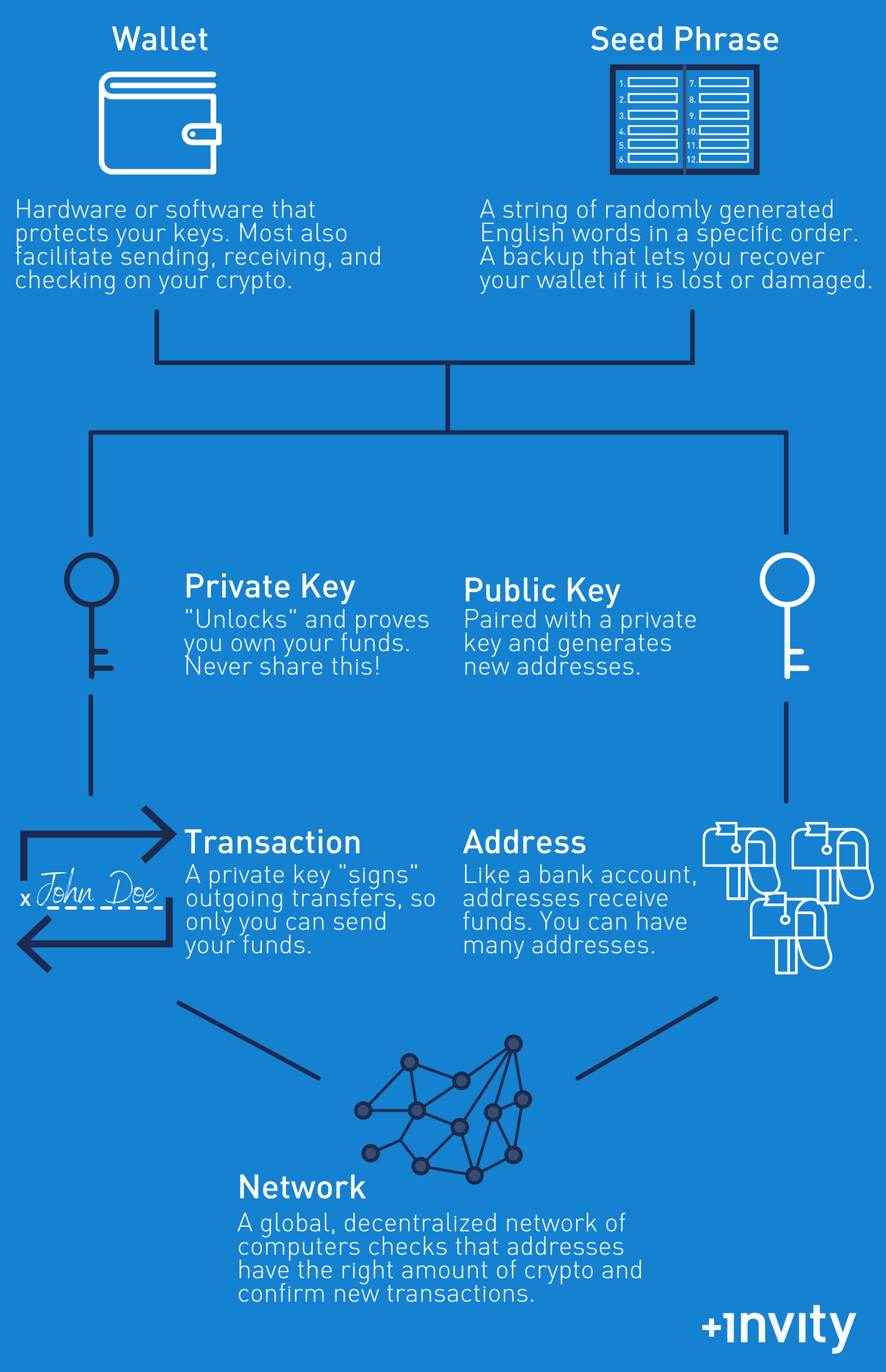 What can people do with your private key?