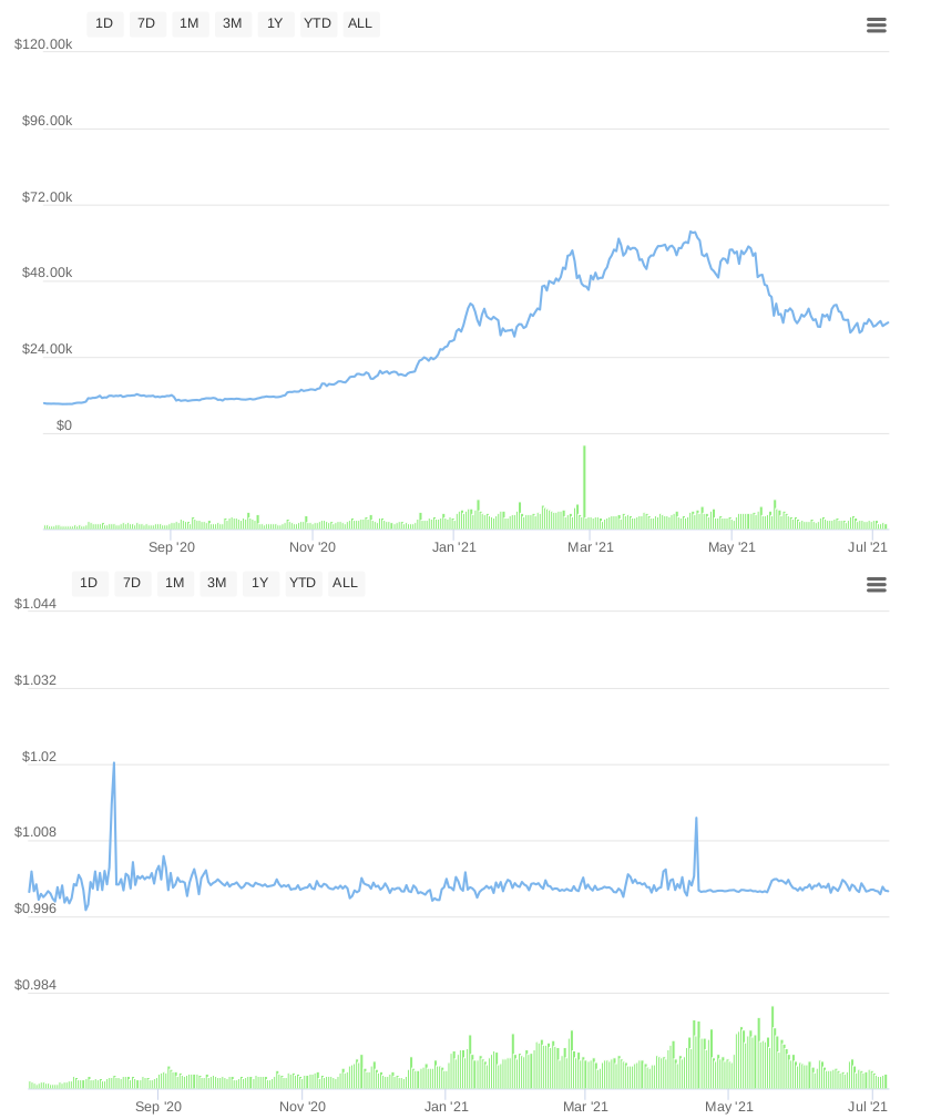 A comparison of Bitcoin's highly changeable prices (top) to Tether's relatively stable prices (bottom) over a one-year period. By CoinMarketCap.