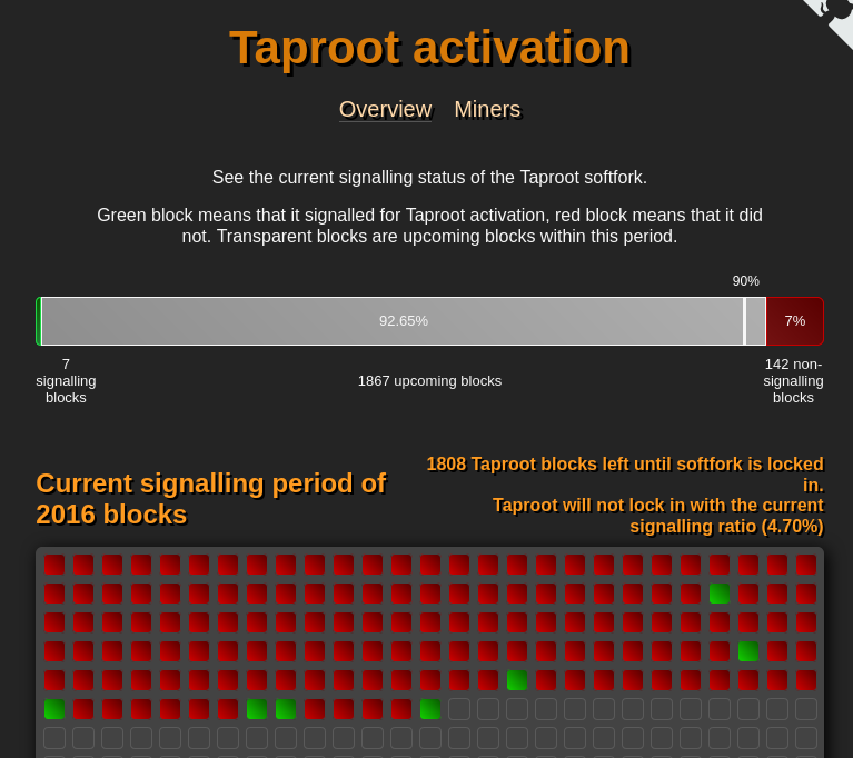 The 2021 update to the Bitcoin network was performed through a slow but closely watched public "vote" among miners. By Taproot.Watch.