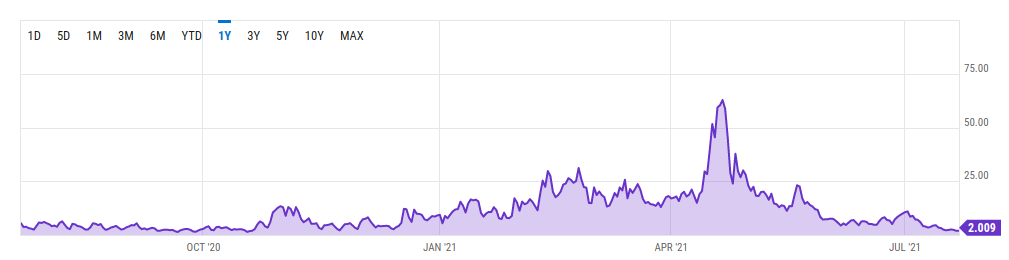 Transaction fees during the 2020/2021 bull market roughly mirrored interest in crypto among traders. By YCharts.