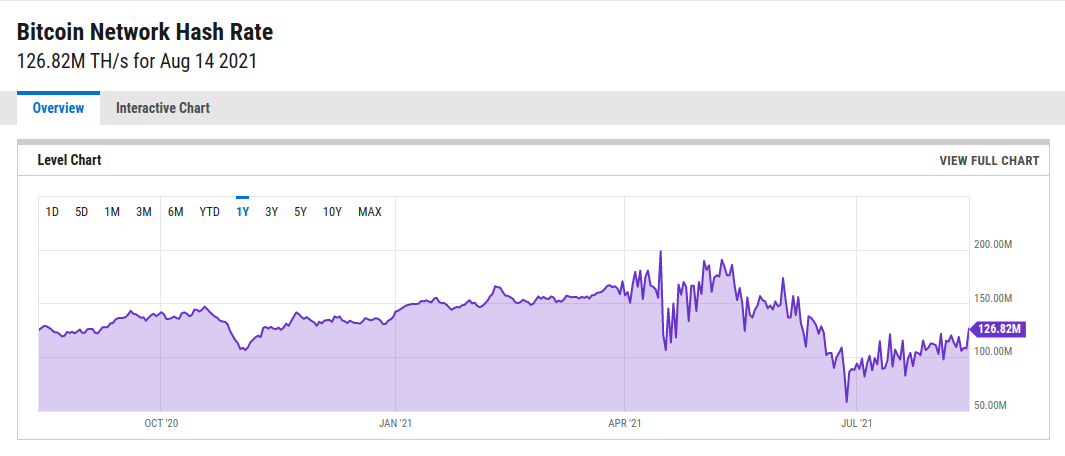 The Bitcoin network's total hashrate varies over time based on a variety of external factors - more on this in the next section. By YCharts.