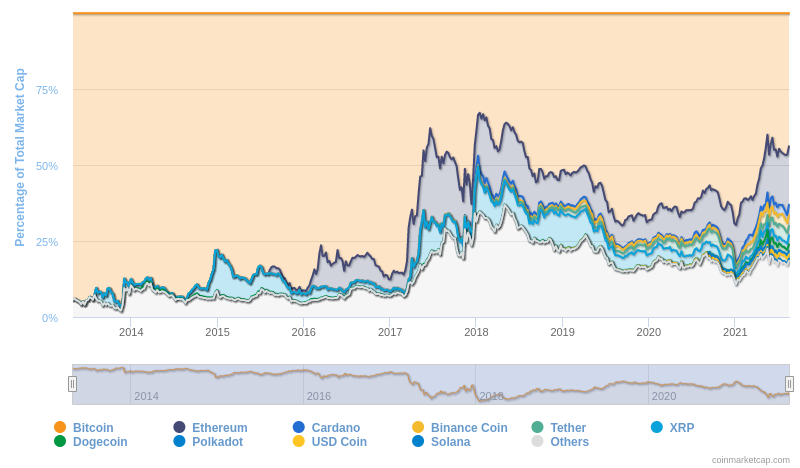 The above graph shows the individual proportions of the ten largest crypto assets relative to the total market capitalization of all crypto assets. By CoinMarketCap.