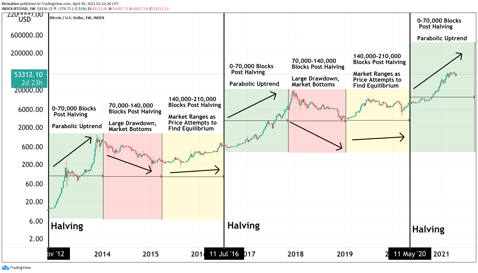 While it's difficult to say for certain that Bitcoin bull markets are caused by halvings, the history of Bitcoin does seem to show a correlation. By Dylan LeClair, Bitcoin Magazine.