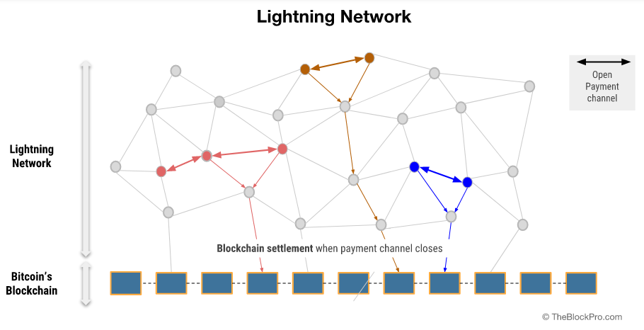 This is a more complicated view of how the Lightning Network works when implemented on a mass scale. Find an even more detailed explainer at TheBlockPro.com.