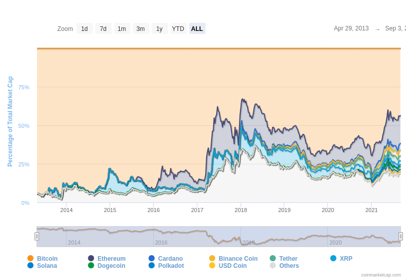 As the crypto industry has grown, so have the options for those who want to invest in cryptocurrencies. By CoinMarketCap.com.