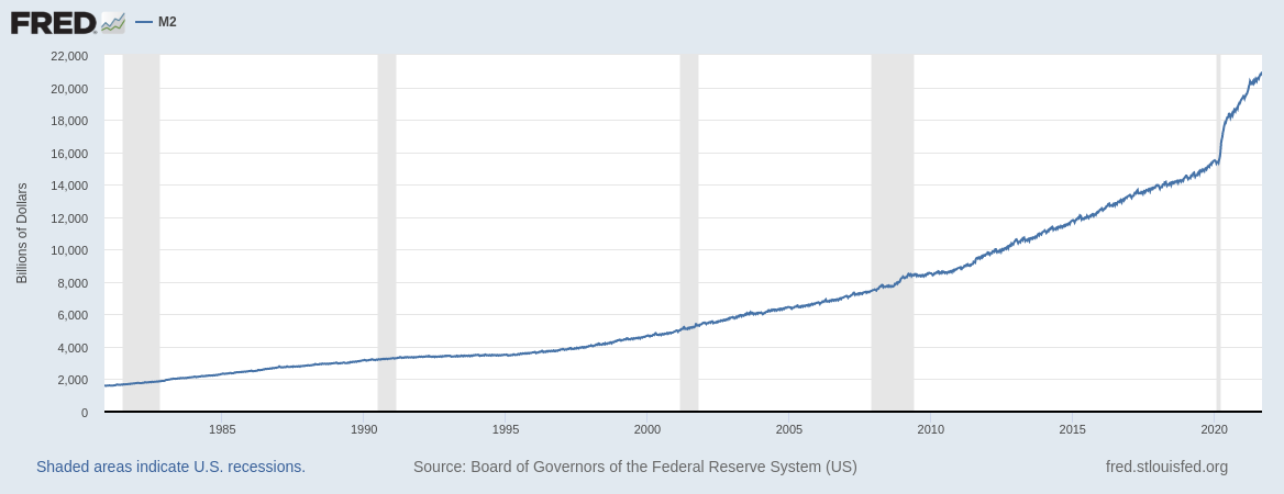 United States money supply, 1980-2021. Federal Reserve Bank of St. Louis via @SatsJoseph (Twitter).