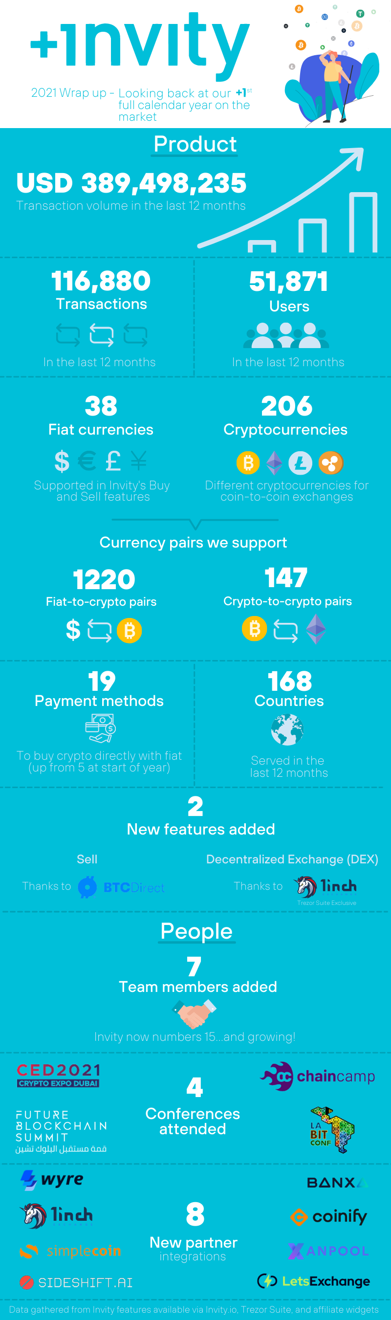 Our hard work has paid off in 2021, and it means an ambitious year for Invity in 2022!