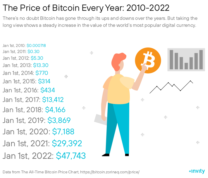 The Price of Bitcoin Every Year: 2010-2022 Invity infographic