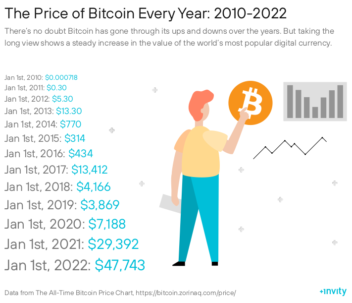 Taking the Long View A Bitcoin Price Retrospective Invity.io