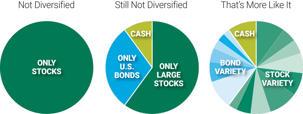 This hypothetical scenario is an example of what a diversified portfolio might look like. Source: American Century Investments.