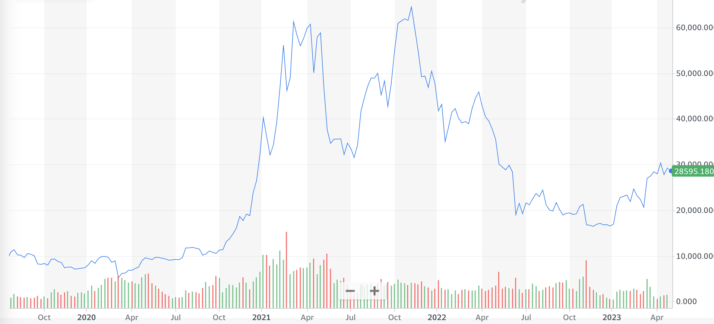 Dollar-Cost Averaging: Bitcoin's Secret Weapon