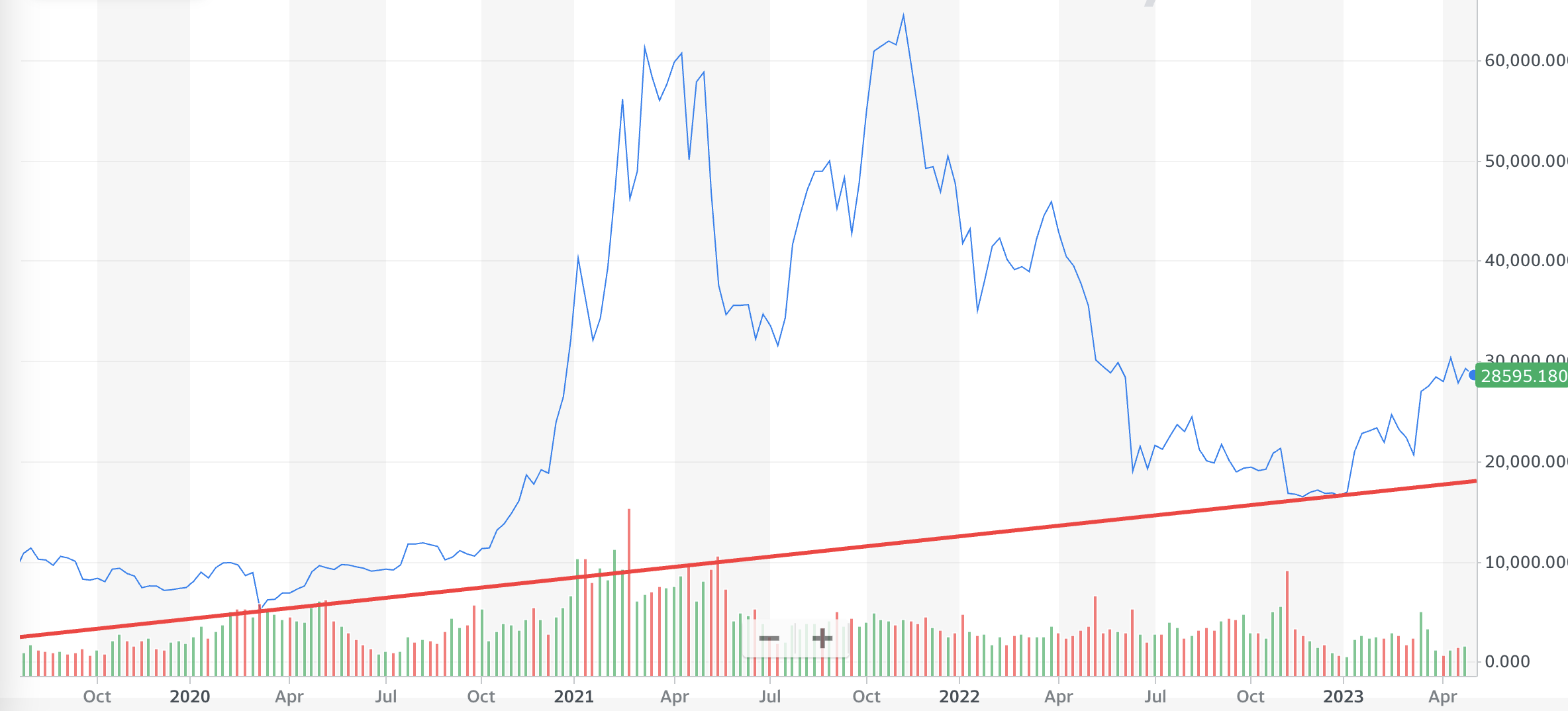 Bitcoin prices have been showing a significant upward trend over the past few years.