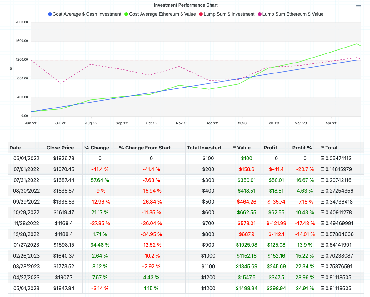 Dollar-Cost Averaging: Bitcoin's Secret Weapon