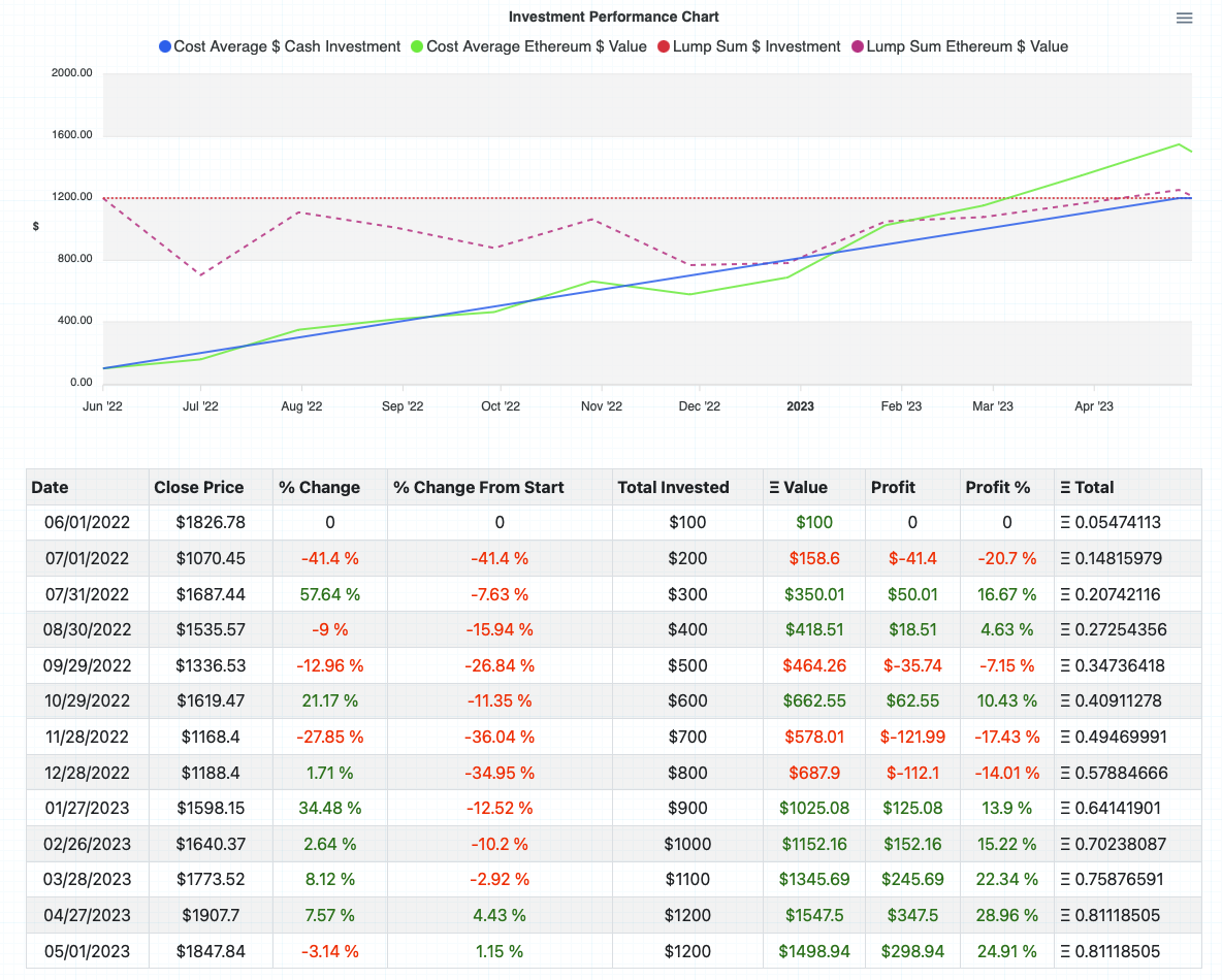 DollarCost Averaging Bitcoin's Secret Weapon Invity.io